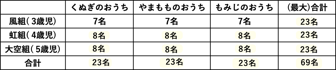 クラス（学年別）おうち（異年齢グループ）定員